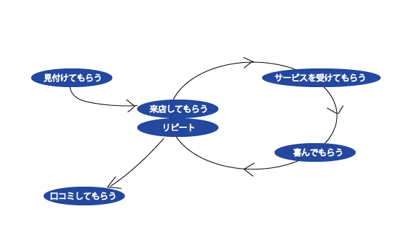 サロン売上が安定するたった６つの項目